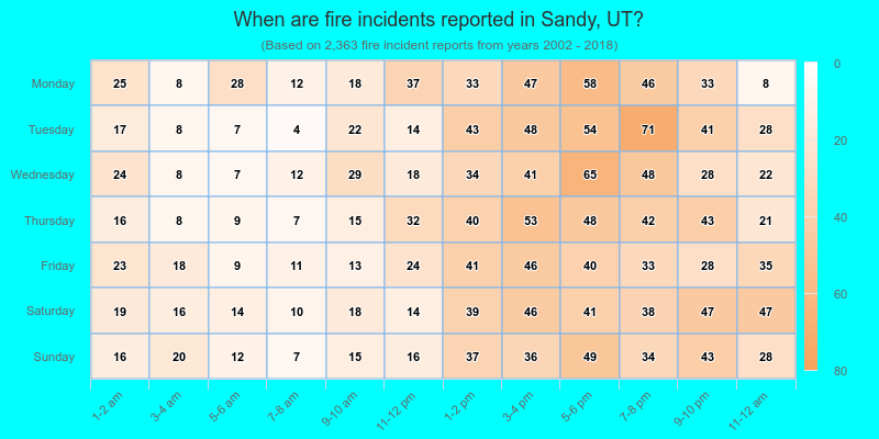 When are fire incidents reported in Sandy, UT?