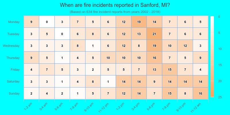 When are fire incidents reported in Sanford, MI?