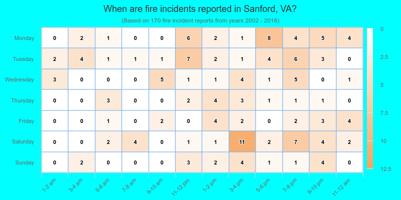 When are fire incidents reported in Sanford, VA?
