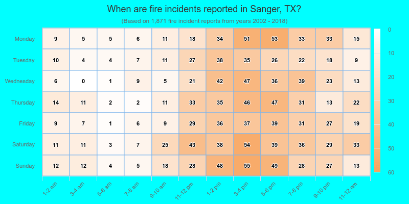 When are fire incidents reported in Sanger, TX?
