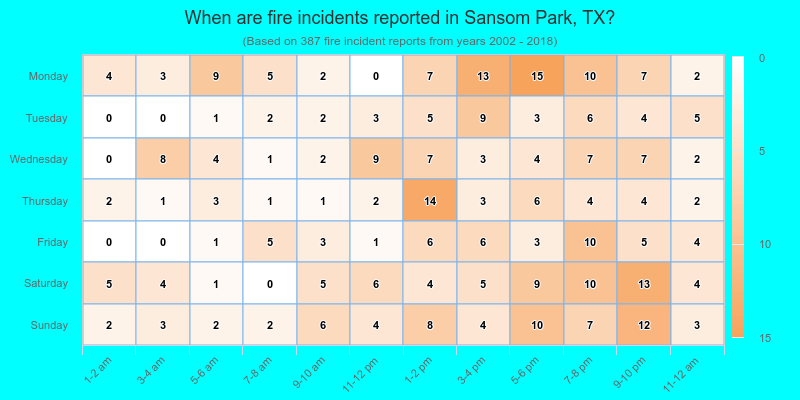 When are fire incidents reported in Sansom Park, TX?