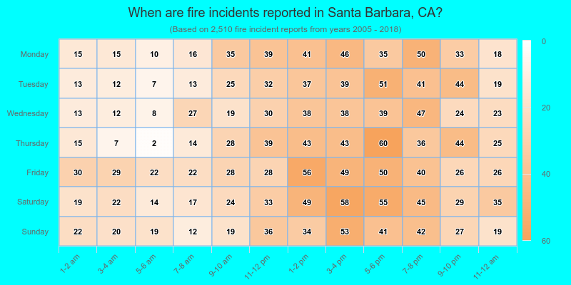When are fire incidents reported in Santa Barbara, CA?