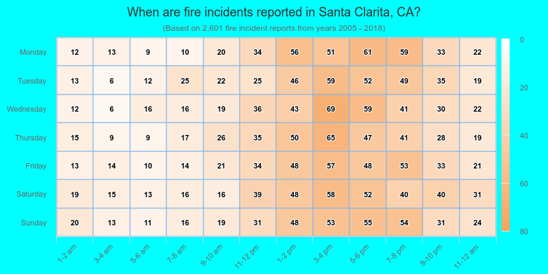 When are fire incidents reported in Santa Clarita, CA?