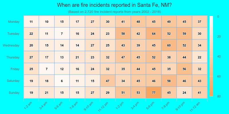 When are fire incidents reported in Santa Fe, NM?