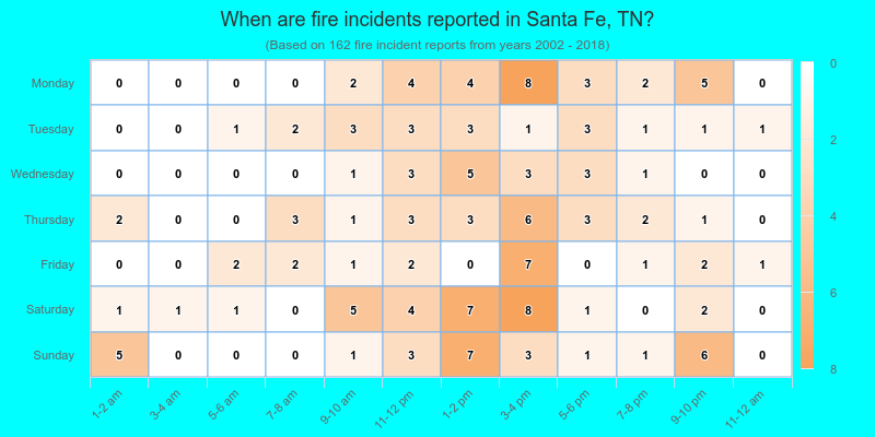 When are fire incidents reported in Santa Fe, TN?