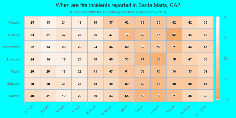 When are fire incidents reported in Santa Maria, CA?