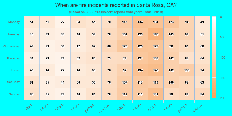 When are fire incidents reported in Santa Rosa, CA?