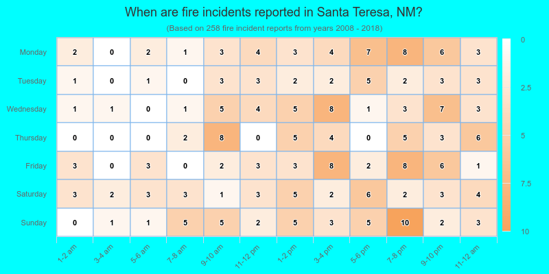 When are fire incidents reported in Santa Teresa, NM?