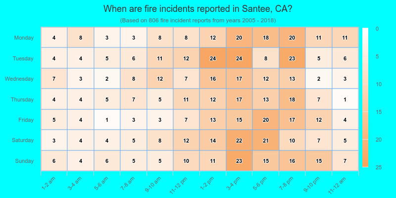 When are fire incidents reported in Santee, CA?