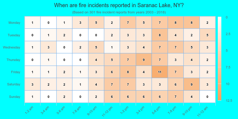 When are fire incidents reported in Saranac Lake, NY?