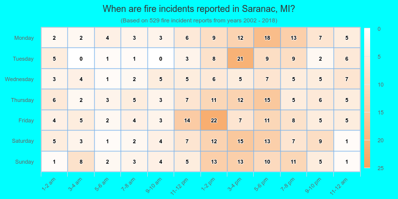 When are fire incidents reported in Saranac, MI?