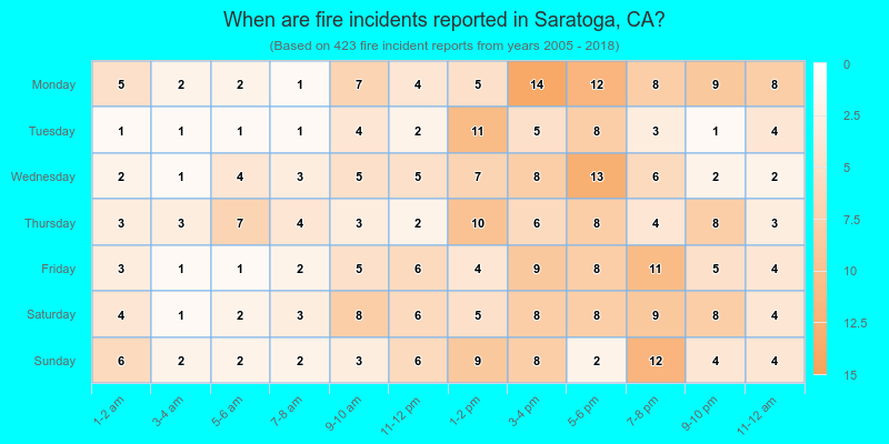 When are fire incidents reported in Saratoga, CA?