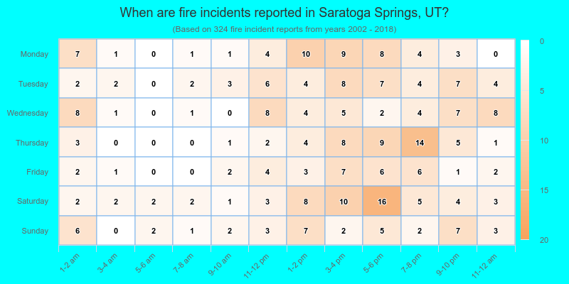 When are fire incidents reported in Saratoga Springs, UT?