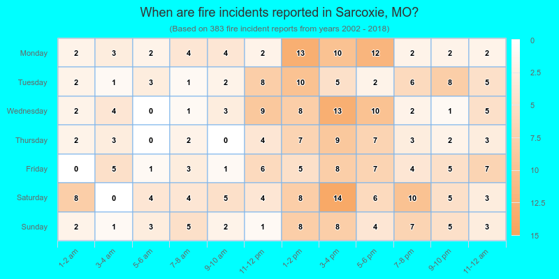 When are fire incidents reported in Sarcoxie, MO?