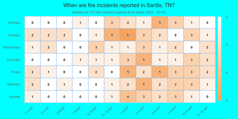 When are fire incidents reported in Sardis, TN?