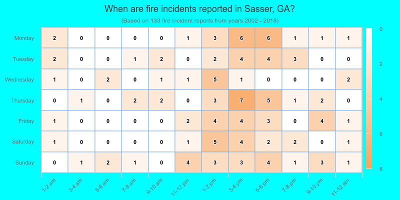 When are fire incidents reported in Sasser, GA?