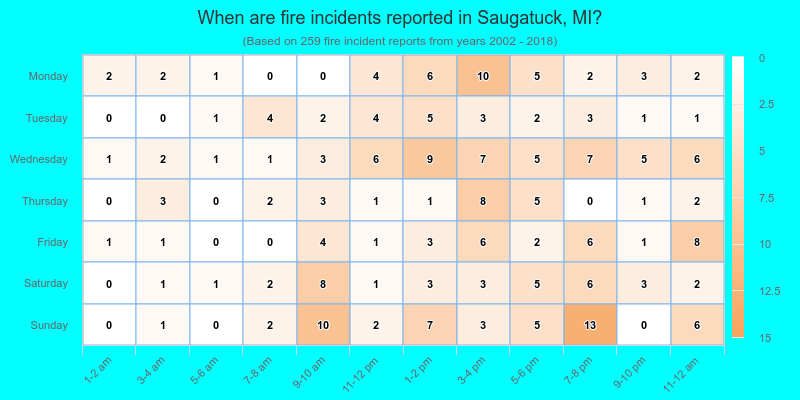 When are fire incidents reported in Saugatuck, MI?