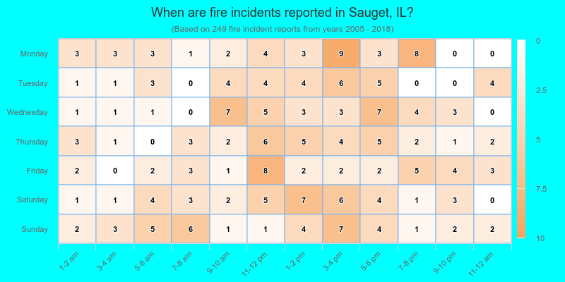 When are fire incidents reported in Sauget, IL?