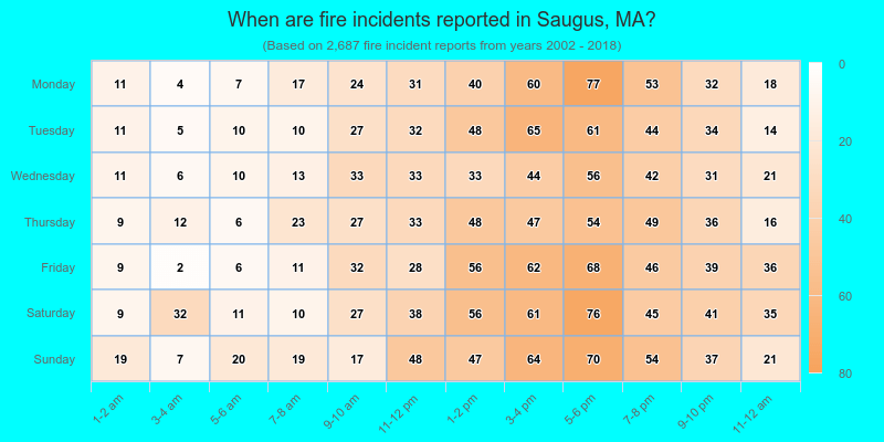 When are fire incidents reported in Saugus, MA?