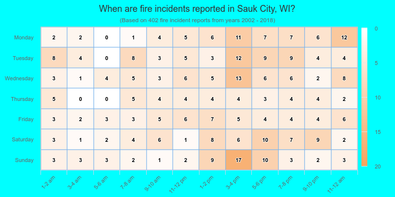 When are fire incidents reported in Sauk City, WI?