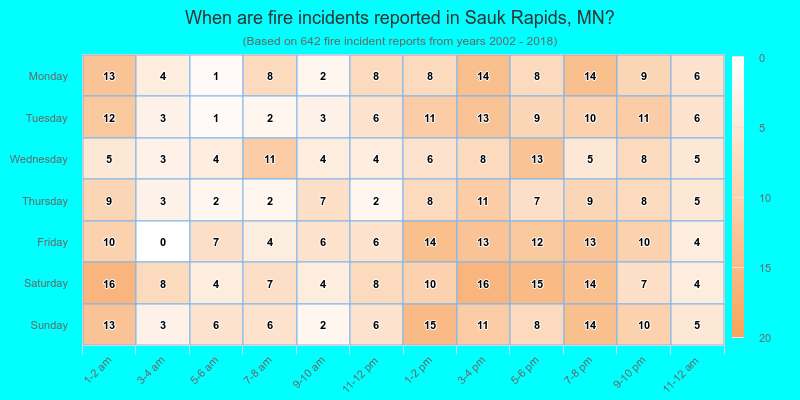 When are fire incidents reported in Sauk Rapids, MN?