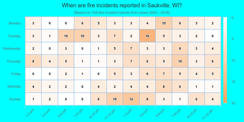 When are fire incidents reported in Saukville, WI?