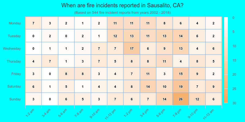 When are fire incidents reported in Sausalito, CA?