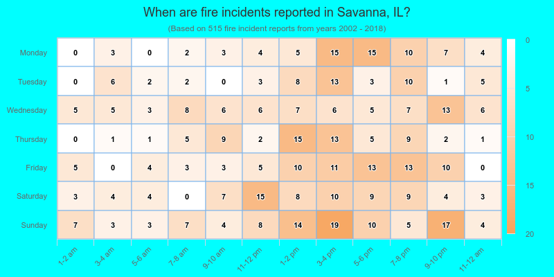 When are fire incidents reported in Savanna, IL?