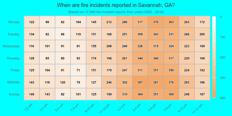 When are fire incidents reported in Savannah, GA?