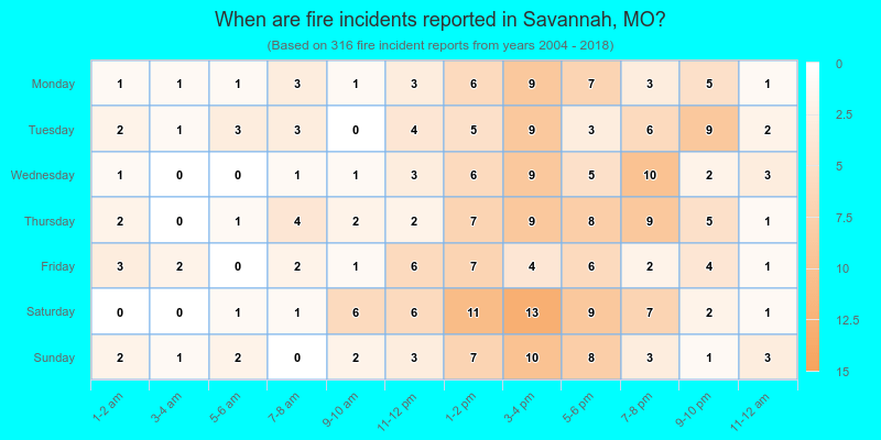 When are fire incidents reported in Savannah, MO?