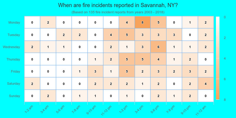 When are fire incidents reported in Savannah, NY?
