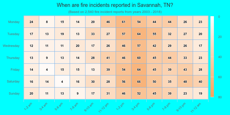 When are fire incidents reported in Savannah, TN?