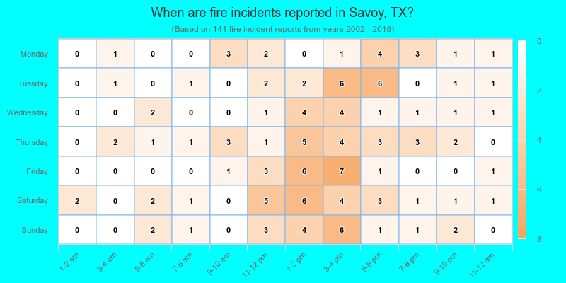 When are fire incidents reported in Savoy, TX?