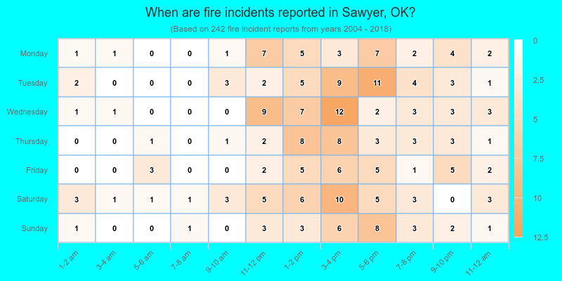 When are fire incidents reported in Sawyer, OK?