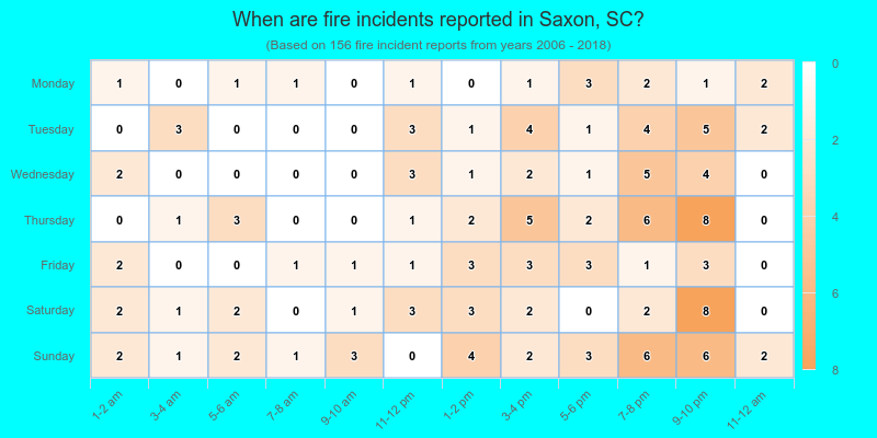 When are fire incidents reported in Saxon, SC?