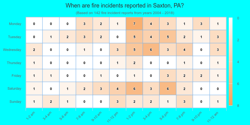 When are fire incidents reported in Saxton, PA?