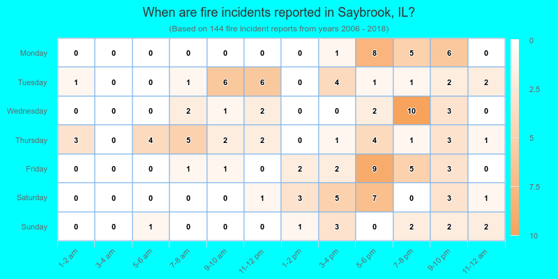 When are fire incidents reported in Saybrook, IL?