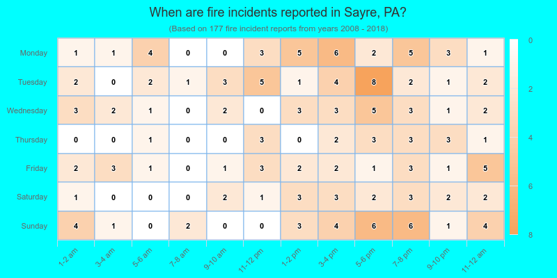 When are fire incidents reported in Sayre, PA?
