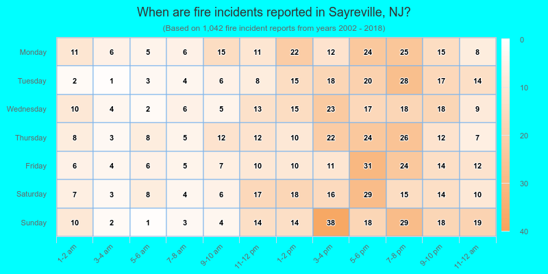 When are fire incidents reported in Sayreville, NJ?