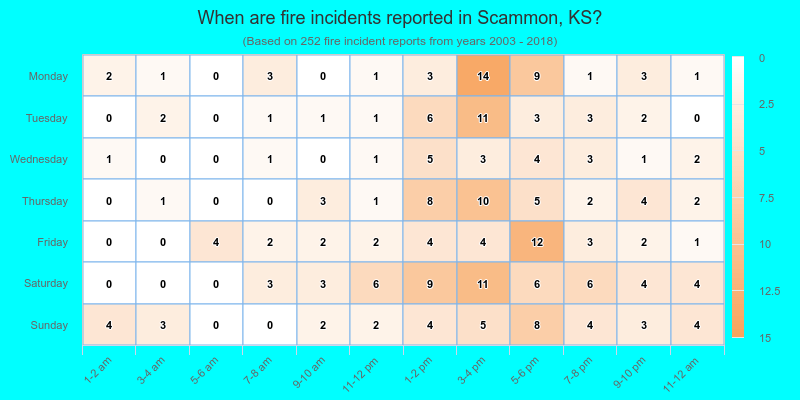 When are fire incidents reported in Scammon, KS?
