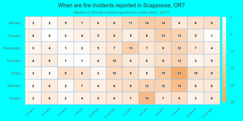 When are fire incidents reported in Scappoose, OR?