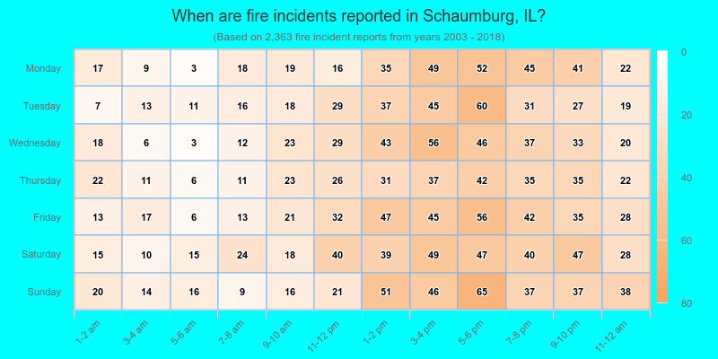 When are fire incidents reported in Schaumburg, IL?