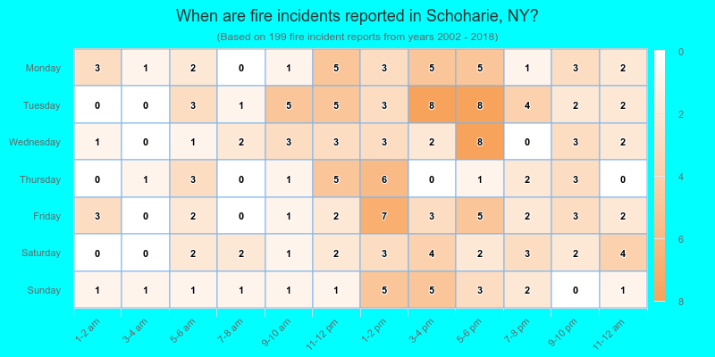 When are fire incidents reported in Schoharie, NY?