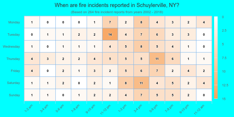 When are fire incidents reported in Schuylerville, NY?