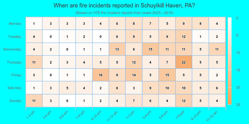 When are fire incidents reported in Schuylkill Haven, PA?