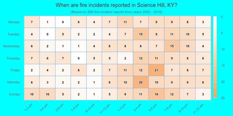 When are fire incidents reported in Science Hill, KY?