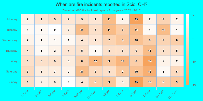 When are fire incidents reported in Scio, OH?