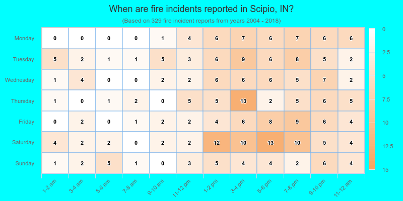 When are fire incidents reported in Scipio, IN?