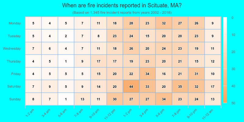 When are fire incidents reported in Scituate, MA?