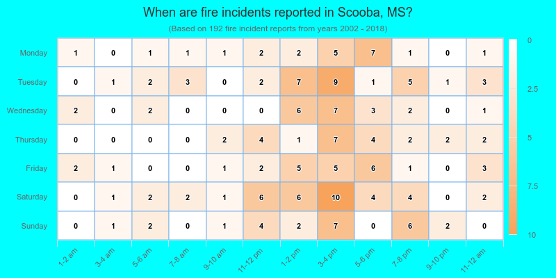 When are fire incidents reported in Scooba, MS?